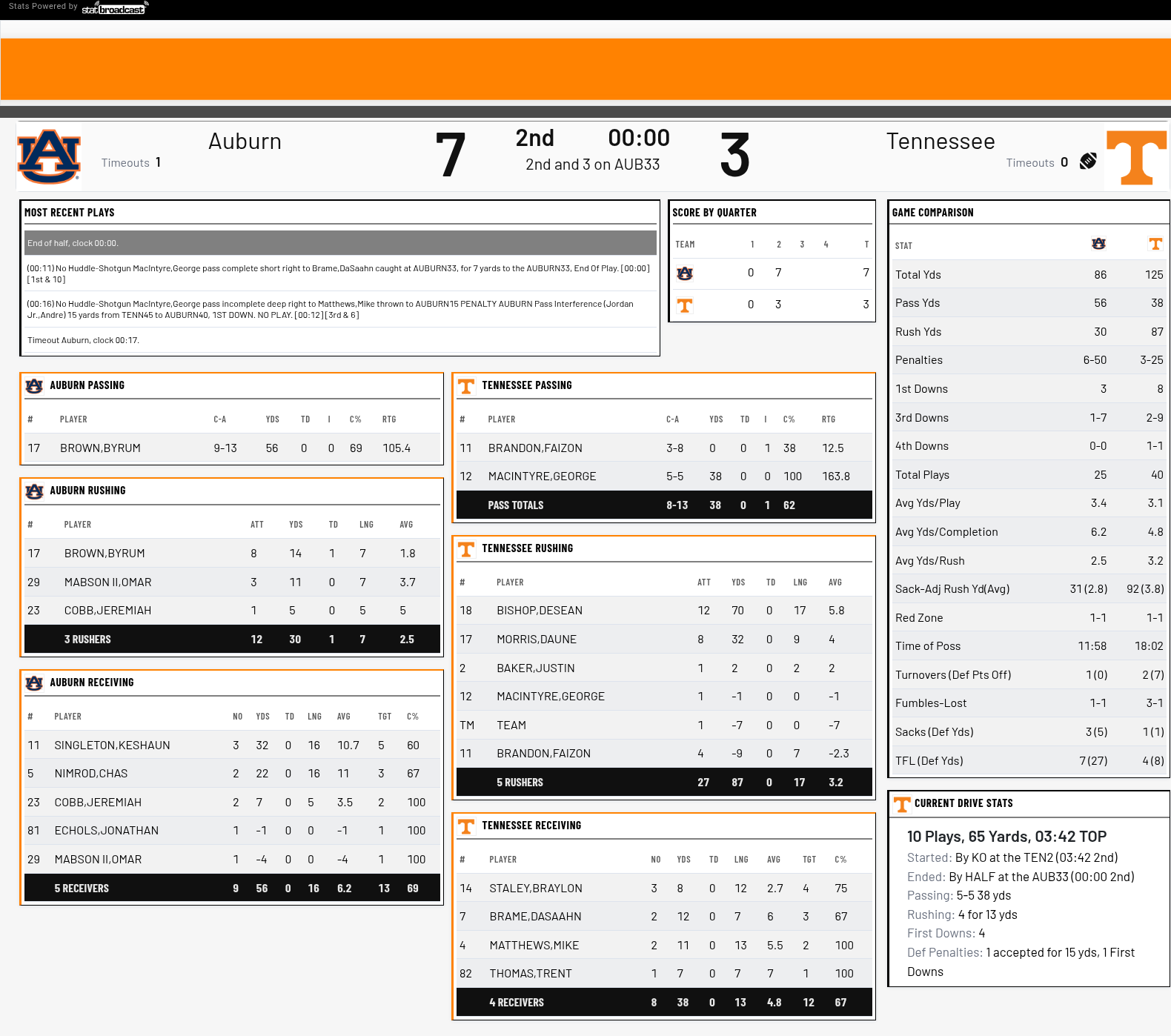 First-half stats